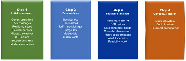 Microgrid Planning Steps