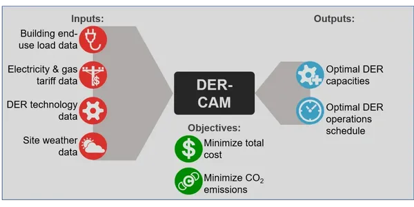 Modeling Software for Microgrids